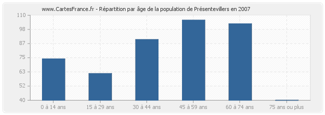 Répartition par âge de la population de Présentevillers en 2007