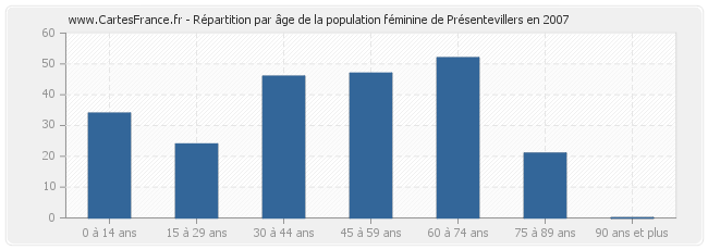 Répartition par âge de la population féminine de Présentevillers en 2007