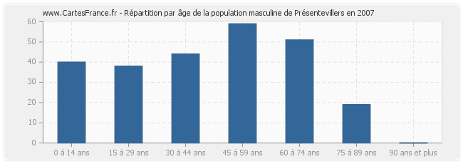 Répartition par âge de la population masculine de Présentevillers en 2007