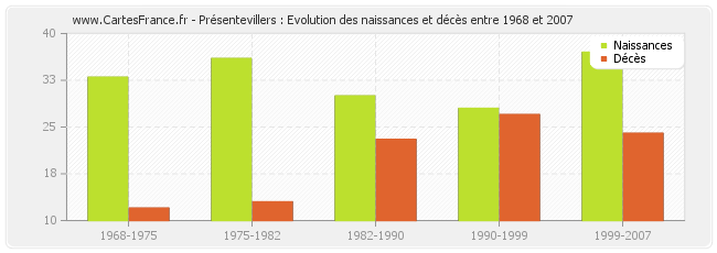 Présentevillers : Evolution des naissances et décès entre 1968 et 2007