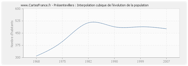 Présentevillers : Interpolation cubique de l'évolution de la population