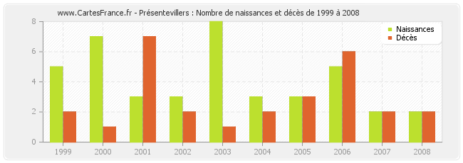 Présentevillers : Nombre de naissances et décès de 1999 à 2008