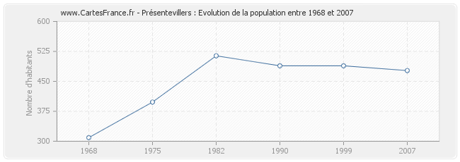 Population Présentevillers