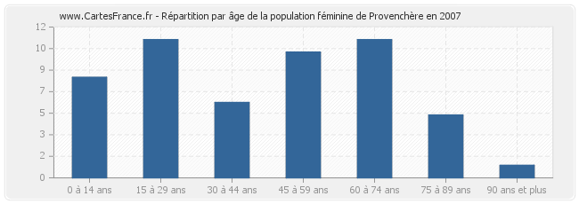 Répartition par âge de la population féminine de Provenchère en 2007