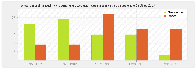 Provenchère : Evolution des naissances et décès entre 1968 et 2007