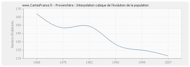 Provenchère : Interpolation cubique de l'évolution de la population