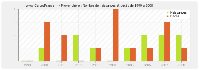 Provenchère : Nombre de naissances et décès de 1999 à 2008