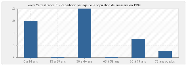 Répartition par âge de la population de Puessans en 1999
