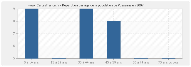 Répartition par âge de la population de Puessans en 2007