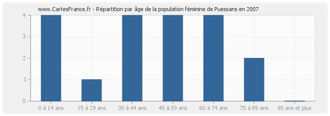 Répartition par âge de la population féminine de Puessans en 2007