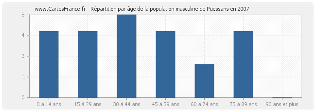 Répartition par âge de la population masculine de Puessans en 2007