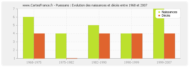 Puessans : Evolution des naissances et décès entre 1968 et 2007