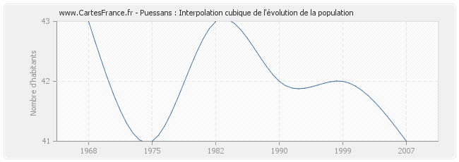 Puessans : Interpolation cubique de l'évolution de la population
