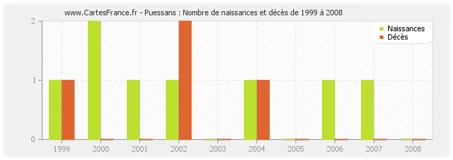 Puessans : Nombre de naissances et décès de 1999 à 2008