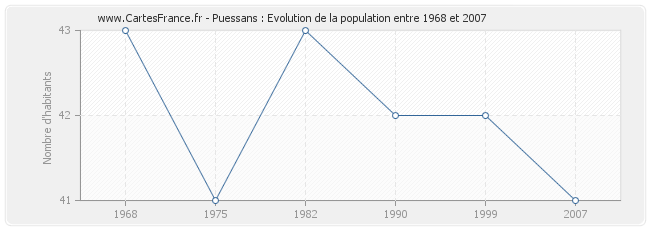 Population Puessans