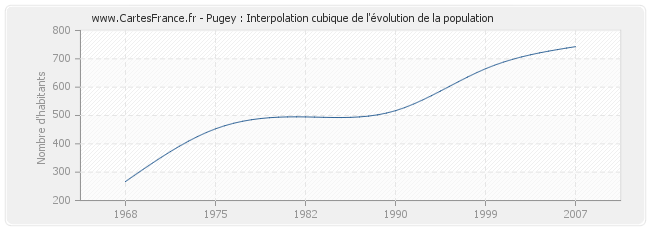 Pugey : Interpolation cubique de l'évolution de la population