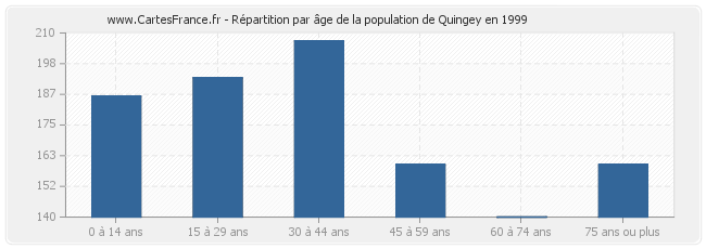 Répartition par âge de la population de Quingey en 1999
