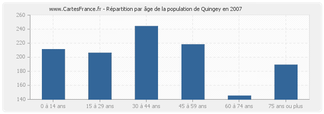Répartition par âge de la population de Quingey en 2007