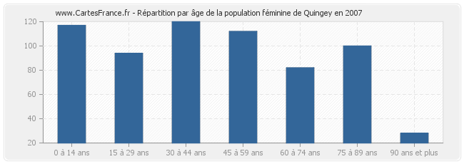 Répartition par âge de la population féminine de Quingey en 2007