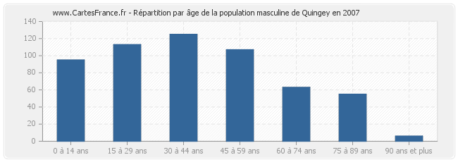 Répartition par âge de la population masculine de Quingey en 2007