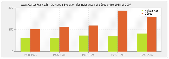 Quingey : Evolution des naissances et décès entre 1968 et 2007