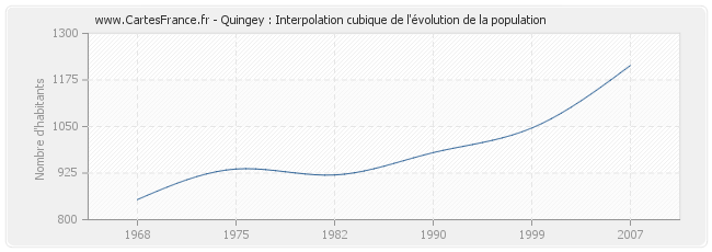 Quingey : Interpolation cubique de l'évolution de la population