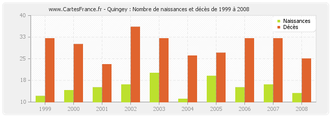 Quingey : Nombre de naissances et décès de 1999 à 2008