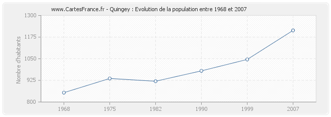 Population Quingey