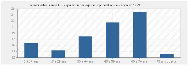 Répartition par âge de la population de Rahon en 1999