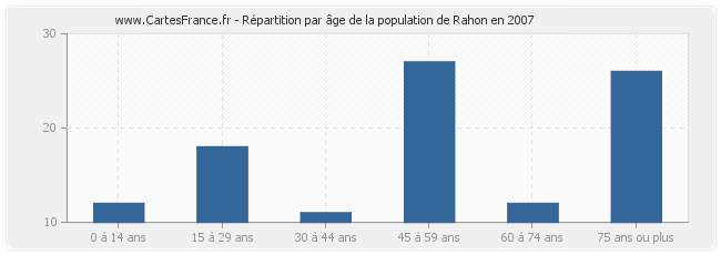 Répartition par âge de la population de Rahon en 2007