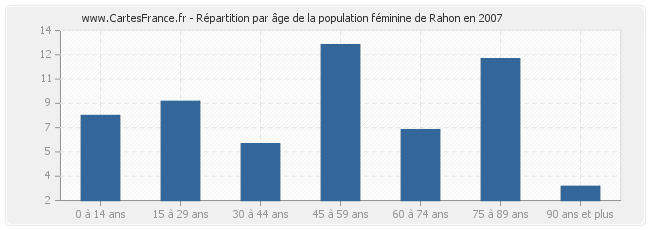 Répartition par âge de la population féminine de Rahon en 2007