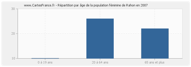 Répartition par âge de la population féminine de Rahon en 2007