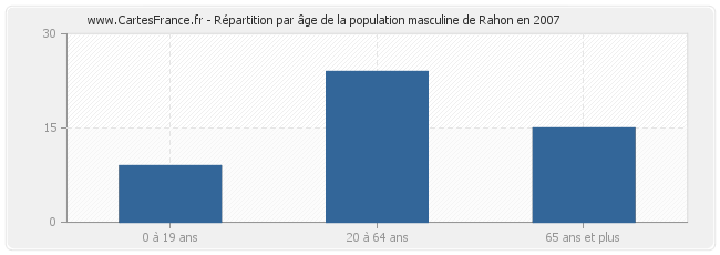 Répartition par âge de la population masculine de Rahon en 2007