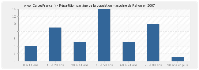 Répartition par âge de la population masculine de Rahon en 2007
