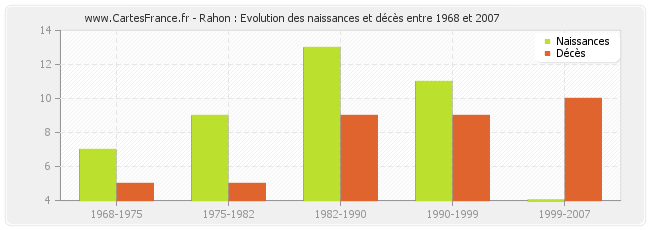 Rahon : Evolution des naissances et décès entre 1968 et 2007