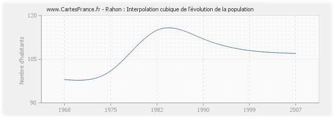 Rahon : Interpolation cubique de l'évolution de la population
