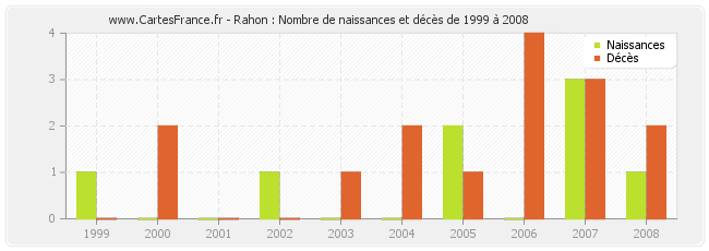 Rahon : Nombre de naissances et décès de 1999 à 2008