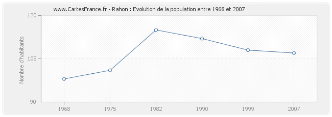 Population Rahon