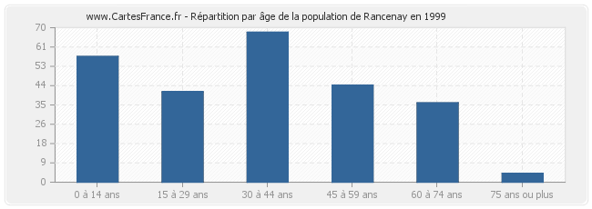 Répartition par âge de la population de Rancenay en 1999