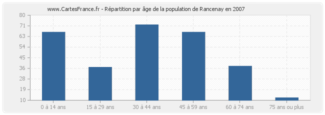 Répartition par âge de la population de Rancenay en 2007