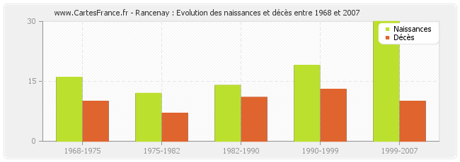 Rancenay : Evolution des naissances et décès entre 1968 et 2007