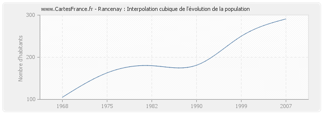 Rancenay : Interpolation cubique de l'évolution de la population