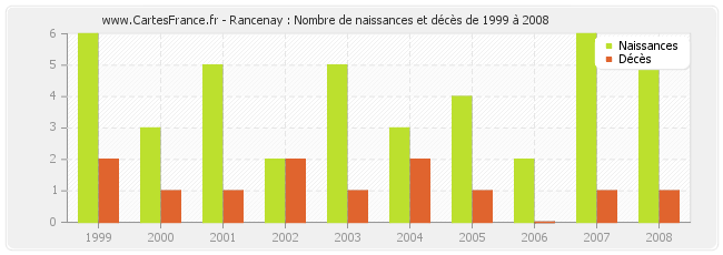 Rancenay : Nombre de naissances et décès de 1999 à 2008