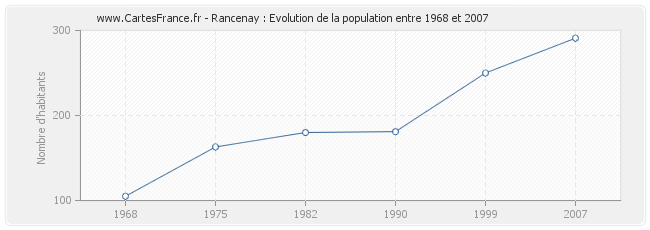 Population Rancenay