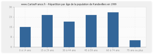 Répartition par âge de la population de Randevillers en 1999