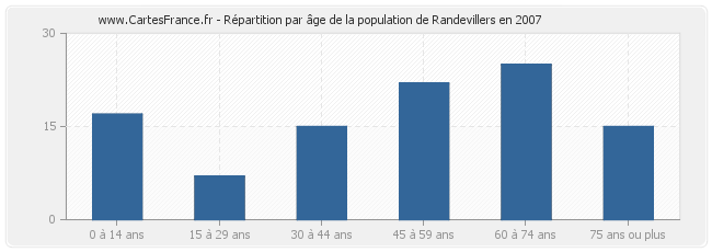 Répartition par âge de la population de Randevillers en 2007