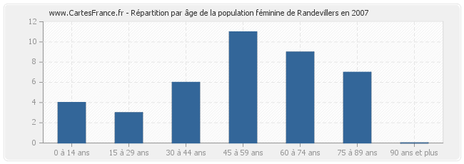 Répartition par âge de la population féminine de Randevillers en 2007