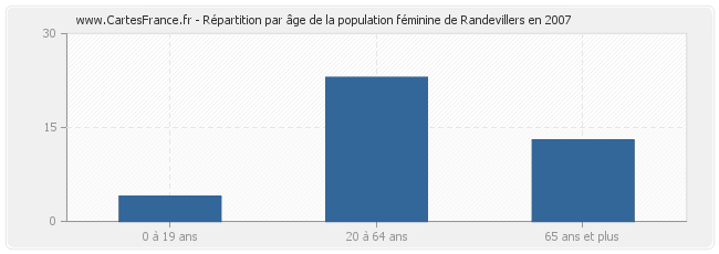 Répartition par âge de la population féminine de Randevillers en 2007
