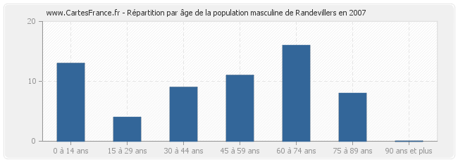 Répartition par âge de la population masculine de Randevillers en 2007