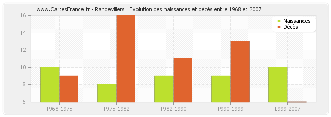 Randevillers : Evolution des naissances et décès entre 1968 et 2007